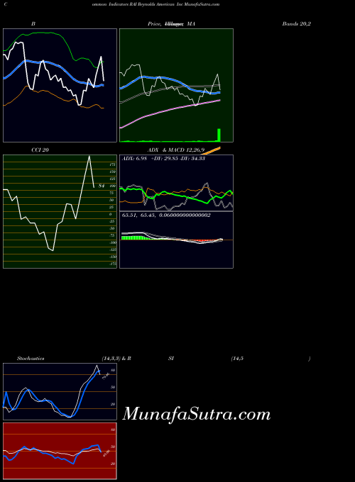 NYSE Reynolds American Inc RAI All indicator, Reynolds American Inc RAI indicators All technical analysis, Reynolds American Inc RAI indicators All free charts, Reynolds American Inc RAI indicators All historical values NYSE