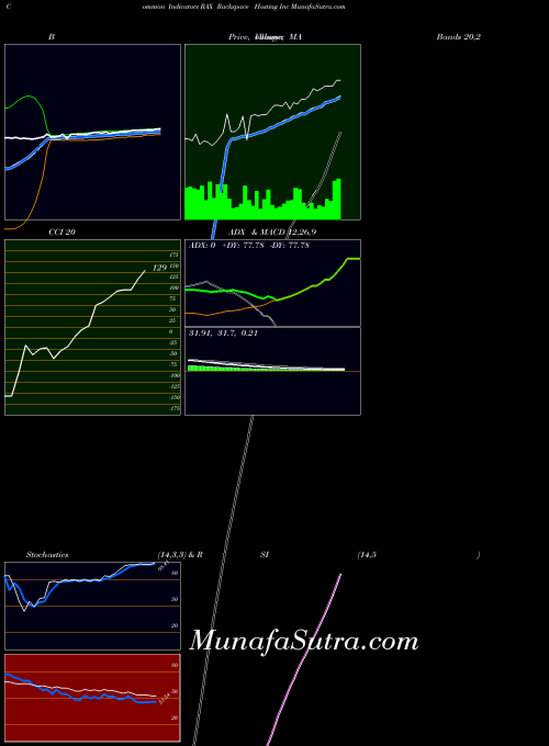 Rackspace Hosting indicators chart 