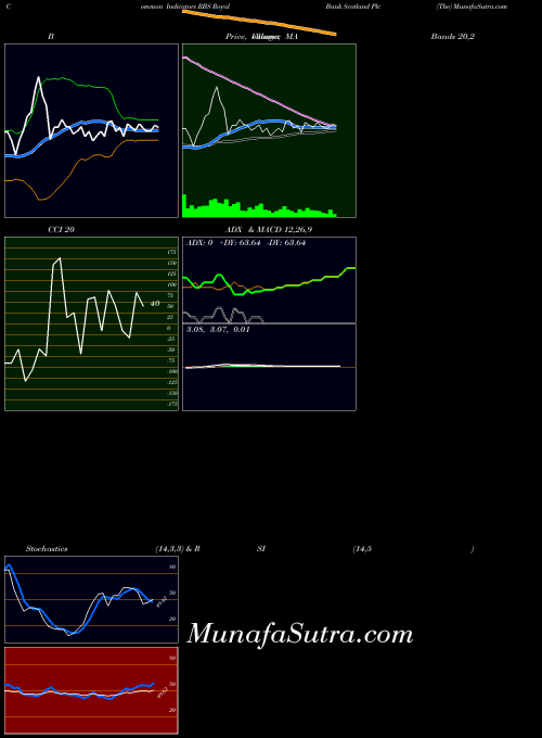 NYSE Royal Bank Scotland Plc (The) RBS All indicator, Royal Bank Scotland Plc (The) RBS indicators All technical analysis, Royal Bank Scotland Plc (The) RBS indicators All free charts, Royal Bank Scotland Plc (The) RBS indicators All historical values NYSE