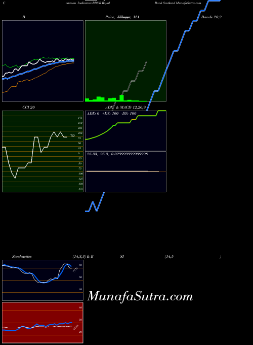 Royal Bank indicators chart 