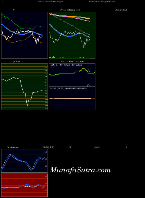 NYSE Royal Bank Scotland RBS-S All indicator, Royal Bank Scotland RBS-S indicators All technical analysis, Royal Bank Scotland RBS-S indicators All free charts, Royal Bank Scotland RBS-S indicators All historical values NYSE