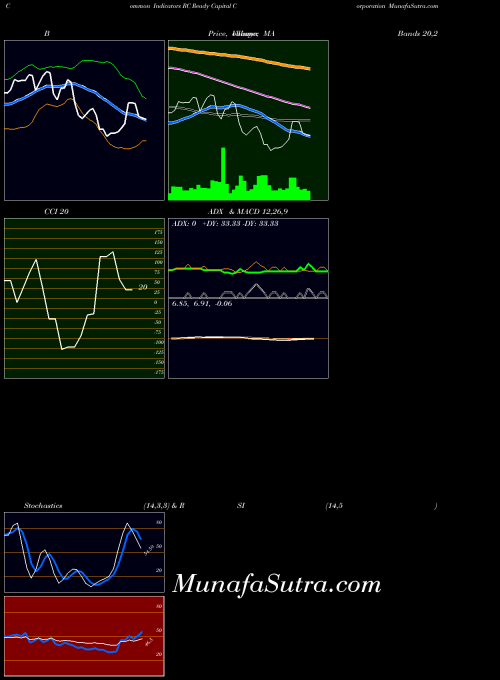 Ready Capital indicators chart 