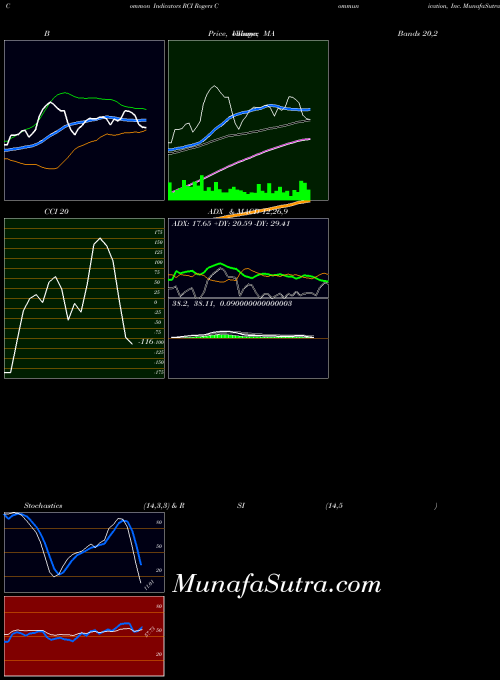 NYSE Rogers Communication, Inc. RCI MA indicator, Rogers Communication, Inc. RCI indicators MA technical analysis, Rogers Communication, Inc. RCI indicators MA free charts, Rogers Communication, Inc. RCI indicators MA historical values NYSE