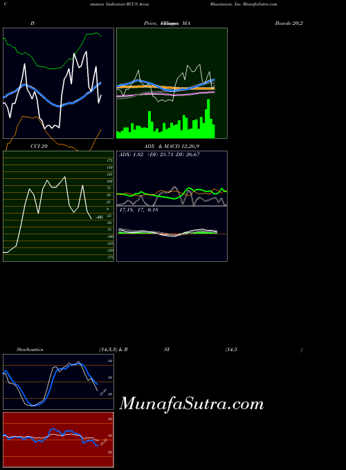 NYSE Arcus Biosciences, Inc. RCUS All indicator, Arcus Biosciences, Inc. RCUS indicators All technical analysis, Arcus Biosciences, Inc. RCUS indicators All free charts, Arcus Biosciences, Inc. RCUS indicators All historical values NYSE