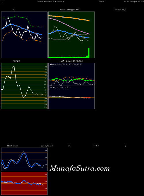 NYSE Rowan Companies Plc RDC RSI indicator, Rowan Companies Plc RDC indicators RSI technical analysis, Rowan Companies Plc RDC indicators RSI free charts, Rowan Companies Plc RDC indicators RSI historical values NYSE