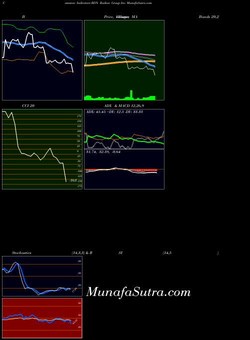 NYSE Radian Group Inc. RDN MACD indicator, Radian Group Inc. RDN indicators MACD technical analysis, Radian Group Inc. RDN indicators MACD free charts, Radian Group Inc. RDN indicators MACD historical values NYSE