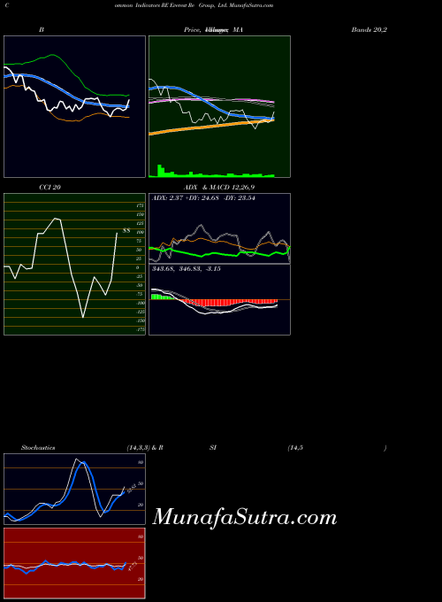 NYSE Everest Re Group, Ltd. RE All indicator, Everest Re Group, Ltd. RE indicators All technical analysis, Everest Re Group, Ltd. RE indicators All free charts, Everest Re Group, Ltd. RE indicators All historical values NYSE