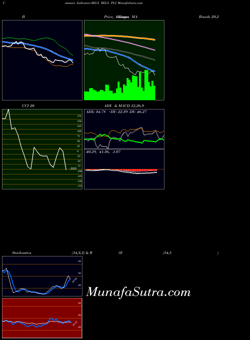 NYSE RELX PLC RELX BollingerBands indicator, RELX PLC RELX indicators BollingerBands technical analysis, RELX PLC RELX indicators BollingerBands free charts, RELX PLC RELX indicators BollingerBands historical values NYSE