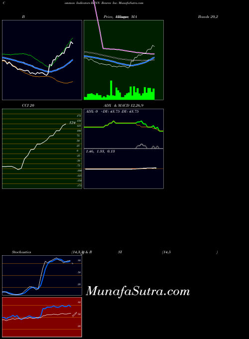 NYSE Renren Inc. RENN All indicator, Renren Inc. RENN indicators All technical analysis, Renren Inc. RENN indicators All free charts, Renren Inc. RENN indicators All historical values NYSE