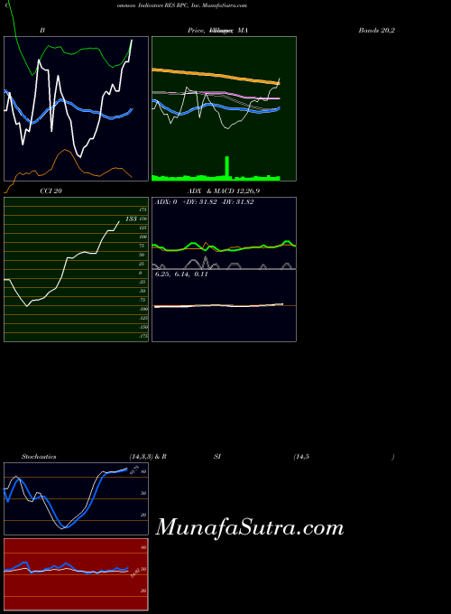 NYSE RPC, Inc. RES BollingerBands indicator, RPC, Inc. RES indicators BollingerBands technical analysis, RPC, Inc. RES indicators BollingerBands free charts, RPC, Inc. RES indicators BollingerBands historical values NYSE