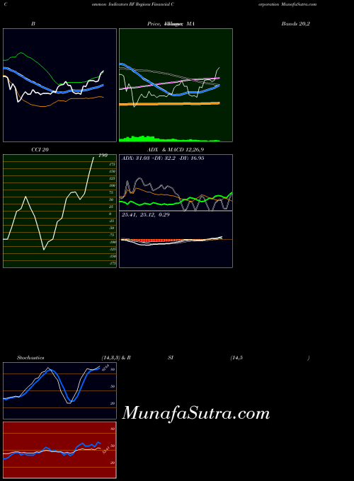 NYSE Regions Financial Corporation RF All indicator, Regions Financial Corporation RF indicators All technical analysis, Regions Financial Corporation RF indicators All free charts, Regions Financial Corporation RF indicators All historical values NYSE