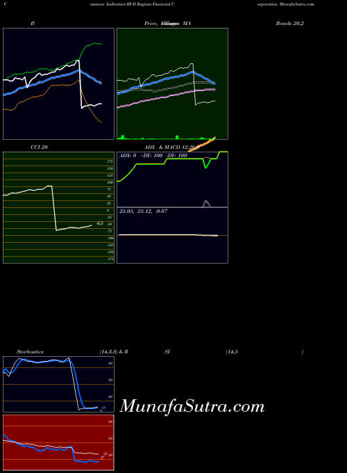 Regions Financial indicators chart 