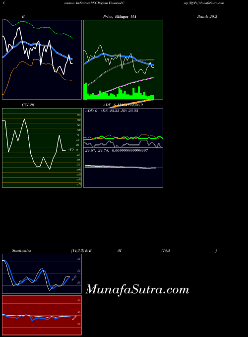 NYSE Regions Financial Corp [Rf/Pc] RF-C Stochastics indicator, Regions Financial Corp [Rf/Pc] RF-C indicators Stochastics technical analysis, Regions Financial Corp [Rf/Pc] RF-C indicators Stochastics free charts, Regions Financial Corp [Rf/Pc] RF-C indicators Stochastics historical values NYSE
