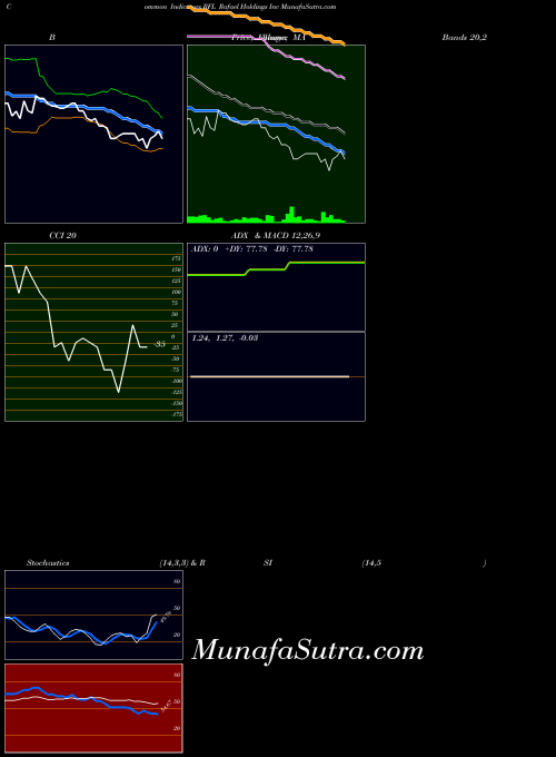 Rafael Holdings indicators chart 