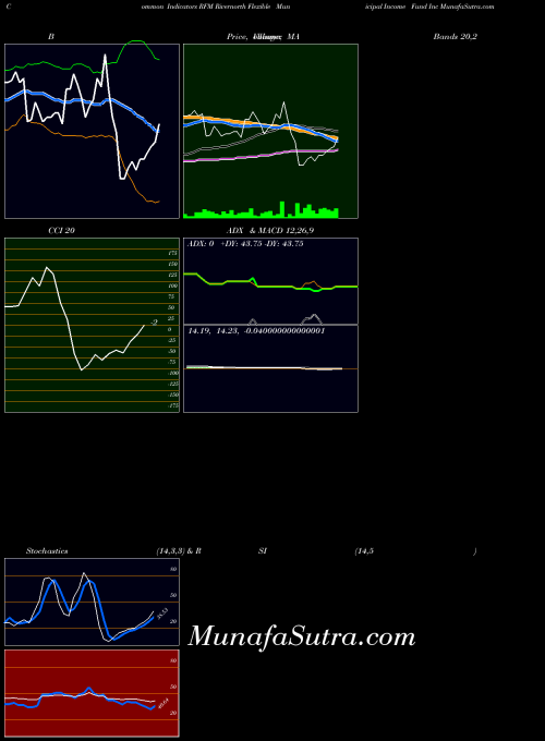 NYSE Rivernorth Flexible Municipal Income Fund Inc RFM All indicator, Rivernorth Flexible Municipal Income Fund Inc RFM indicators All technical analysis, Rivernorth Flexible Municipal Income Fund Inc RFM indicators All free charts, Rivernorth Flexible Municipal Income Fund Inc RFM indicators All historical values NYSE