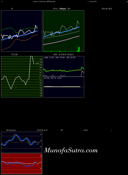NYSE Resolute Forest Products Inc. RFP All indicator, Resolute Forest Products Inc. RFP indicators All technical analysis, Resolute Forest Products Inc. RFP indicators All free charts, Resolute Forest Products Inc. RFP indicators All historical values NYSE