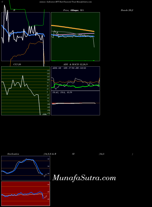 Rait Financial indicators chart 