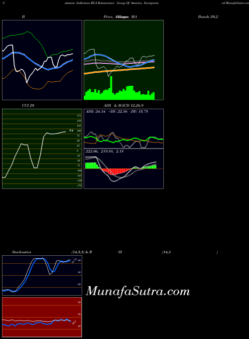 Reinsurance Group indicators chart 