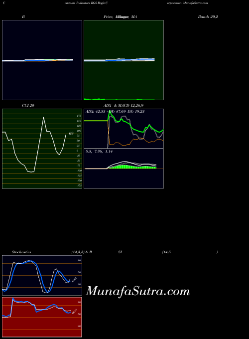 NYSE Regis Corporation RGS All indicator, Regis Corporation RGS indicators All technical analysis, Regis Corporation RGS indicators All free charts, Regis Corporation RGS indicators All historical values NYSE
