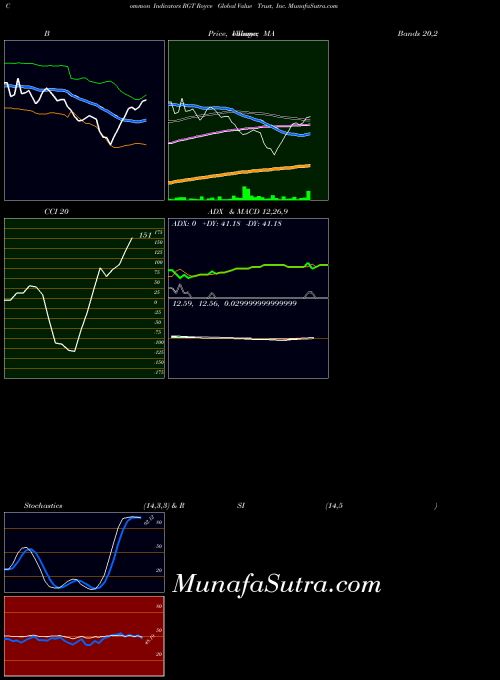 Royce Global indicators chart 