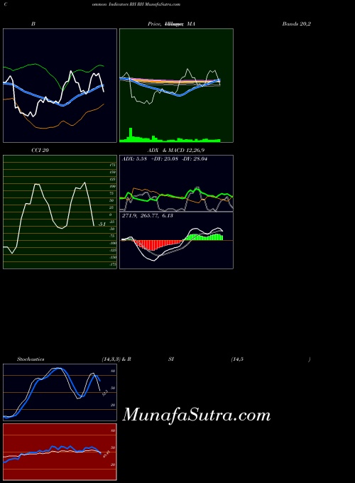 NYSE RH RH ADX indicator, RH RH indicators ADX technical analysis, RH RH indicators ADX free charts, RH RH indicators ADX historical values NYSE