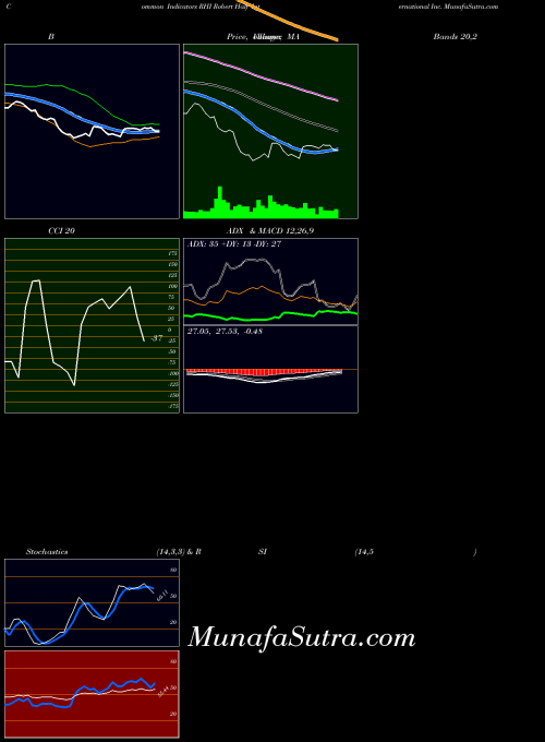 NYSE Robert Half International Inc. RHI All indicator, Robert Half International Inc. RHI indicators All technical analysis, Robert Half International Inc. RHI indicators All free charts, Robert Half International Inc. RHI indicators All historical values NYSE