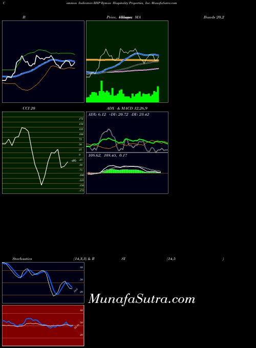 Ryman Hospitality indicators chart 