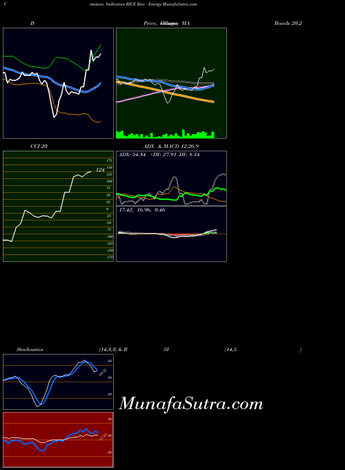 Rice Energy indicators chart 