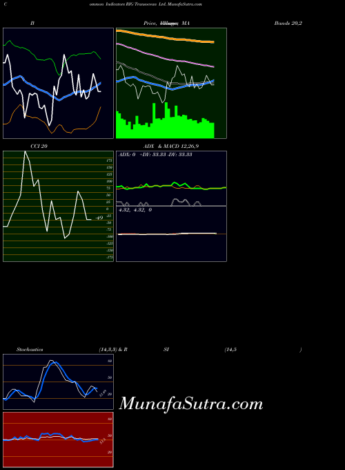 Transocean indicators chart 