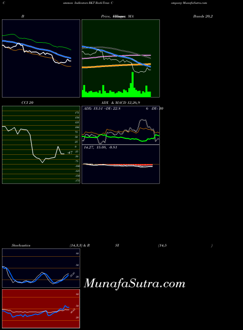 Rock Tenn indicators chart 