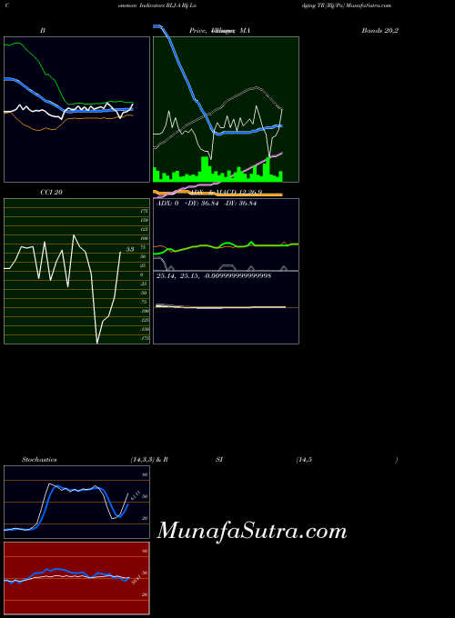 Rlj Lodging indicators chart 