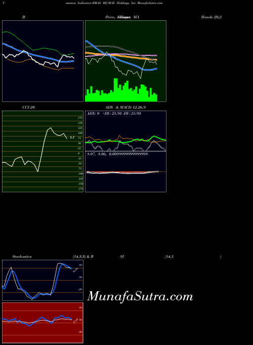 NYSE RE/MAX Holdings, Inc. RMAX All indicator, RE/MAX Holdings, Inc. RMAX indicators All technical analysis, RE/MAX Holdings, Inc. RMAX indicators All free charts, RE/MAX Holdings, Inc. RMAX indicators All historical values NYSE