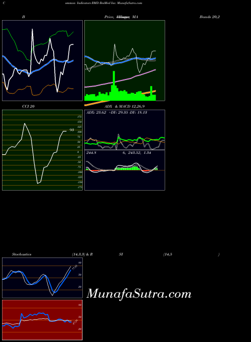 Resmed Inc indicators chart 