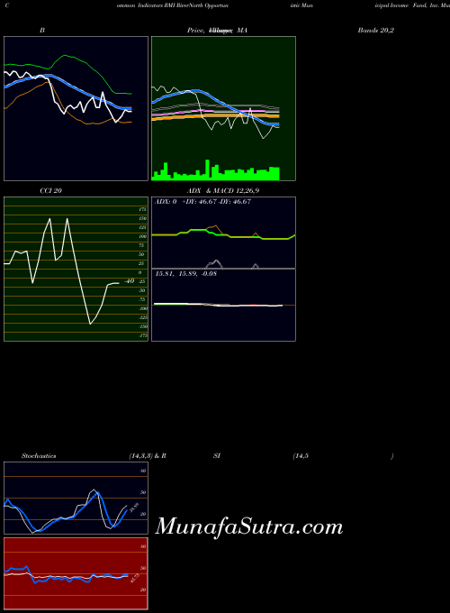 NYSE RiverNorth Opportunistic Municipal Income Fund, Inc. RMI All indicator, RiverNorth Opportunistic Municipal Income Fund, Inc. RMI indicators All technical analysis, RiverNorth Opportunistic Municipal Income Fund, Inc. RMI indicators All free charts, RiverNorth Opportunistic Municipal Income Fund, Inc. RMI indicators All historical values NYSE