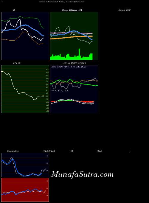 NYSE Rollins, Inc. ROL MA indicator, Rollins, Inc. ROL indicators MA technical analysis, Rollins, Inc. ROL indicators MA free charts, Rollins, Inc. ROL indicators MA historical values NYSE