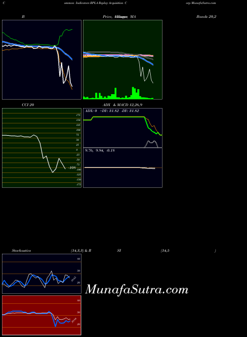 Replay Acquisition indicators chart 