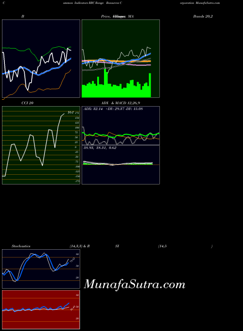 Range Resources indicators chart 