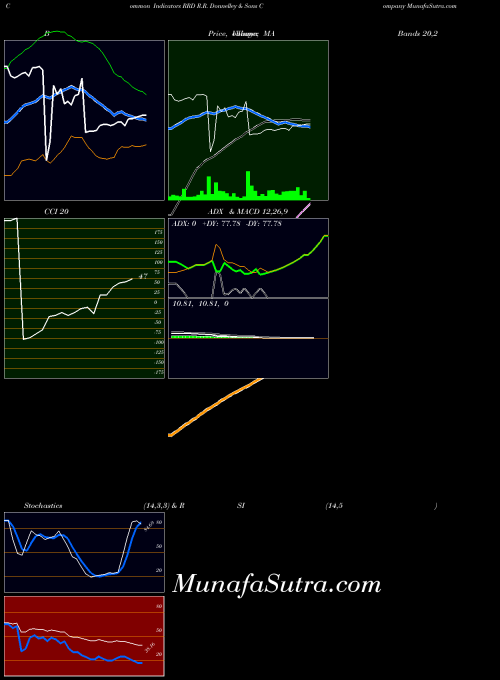 NYSE R.R. Donnelley & Sons Company RRD All indicator, R.R. Donnelley & Sons Company RRD indicators All technical analysis, R.R. Donnelley & Sons Company RRD indicators All free charts, R.R. Donnelley & Sons Company RRD indicators All historical values NYSE