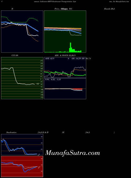 NYSE Roadrunner Transportation Systems, Inc RRTS All indicator, Roadrunner Transportation Systems, Inc RRTS indicators All technical analysis, Roadrunner Transportation Systems, Inc RRTS indicators All free charts, Roadrunner Transportation Systems, Inc RRTS indicators All historical values NYSE