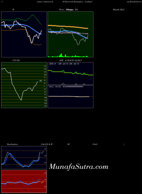 Rivernorth Marketplace indicators chart 