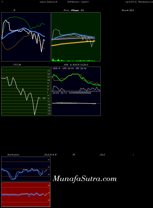 Resource Capital indicators chart 