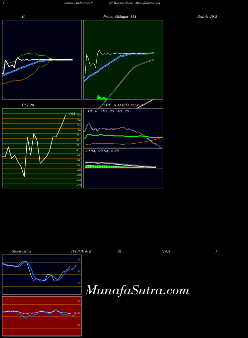 NYSE Rosetta Stone RST ADX indicator, Rosetta Stone RST indicators ADX technical analysis, Rosetta Stone RST indicators ADX free charts, Rosetta Stone RST indicators ADX historical values NYSE