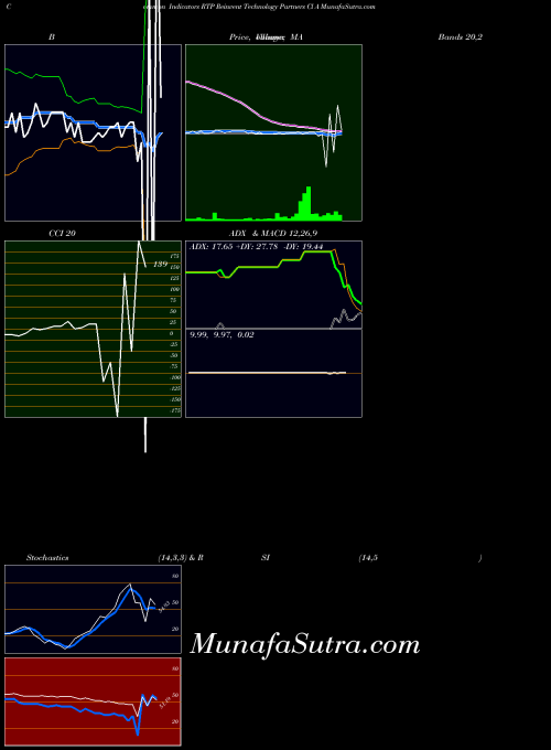 NYSE Reinvent Technology Partners Cl A RTP All indicator, Reinvent Technology Partners Cl A RTP indicators All technical analysis, Reinvent Technology Partners Cl A RTP indicators All free charts, Reinvent Technology Partners Cl A RTP indicators All historical values NYSE