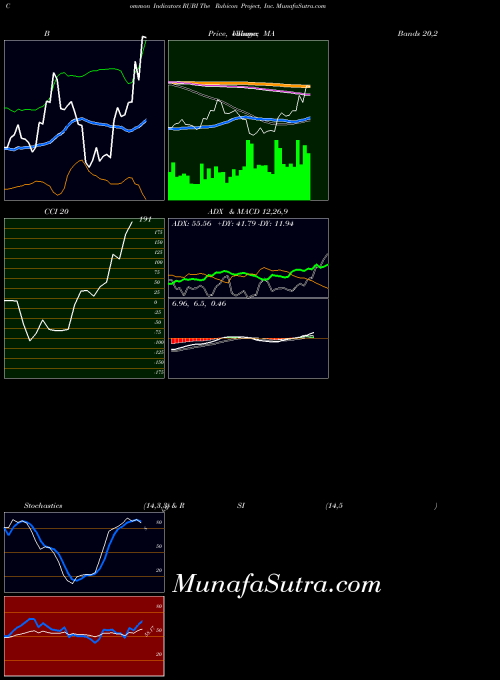 NYSE The Rubicon Project, Inc. RUBI All indicator, The Rubicon Project, Inc. RUBI indicators All technical analysis, The Rubicon Project, Inc. RUBI indicators All free charts, The Rubicon Project, Inc. RUBI indicators All historical values NYSE