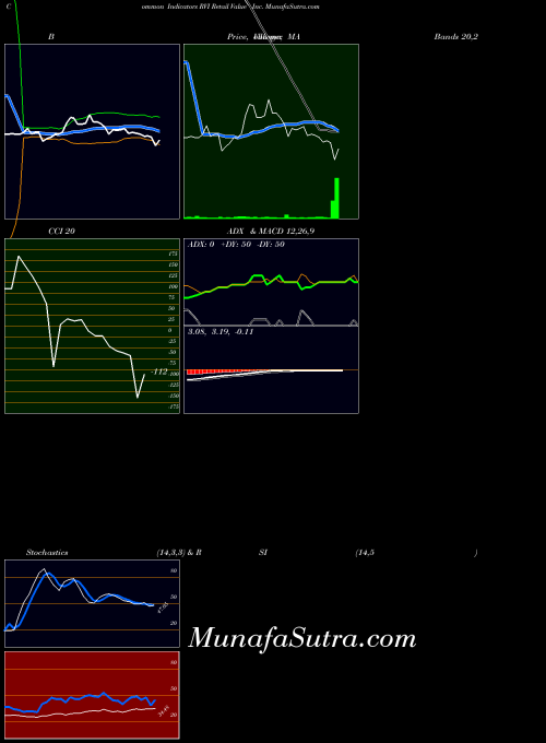 NYSE Retail Value Inc. RVI All indicator, Retail Value Inc. RVI indicators All technical analysis, Retail Value Inc. RVI indicators All free charts, Retail Value Inc. RVI indicators All historical values NYSE