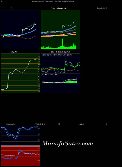 NYSE Revolve Group Inc RVLV All indicator, Revolve Group Inc RVLV indicators All technical analysis, Revolve Group Inc RVLV indicators All free charts, Revolve Group Inc RVLV indicators All historical values NYSE