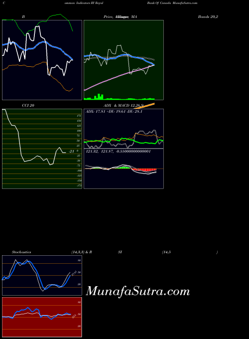 NYSE Royal Bank Of Canada RY All indicator, Royal Bank Of Canada RY indicators All technical analysis, Royal Bank Of Canada RY indicators All free charts, Royal Bank Of Canada RY indicators All historical values NYSE