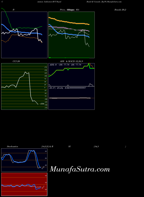 NYSE Royal Bank Of Canada [Ry/Pt] RY-T All indicator, Royal Bank Of Canada [Ry/Pt] RY-T indicators All technical analysis, Royal Bank Of Canada [Ry/Pt] RY-T indicators All free charts, Royal Bank Of Canada [Ry/Pt] RY-T indicators All historical values NYSE
