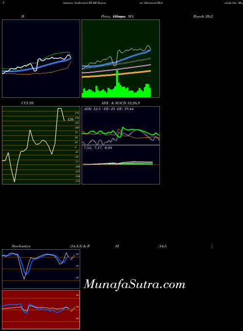 Rayonier Advanced indicators chart 