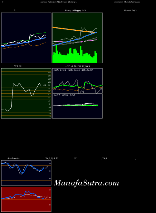 Ryerson Holding indicators chart 